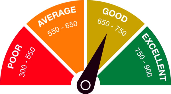 CIBIL SCORE will not be required for loans.